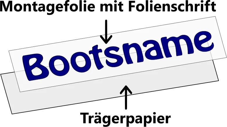 Aufbau unserer Bootsaufkleber
